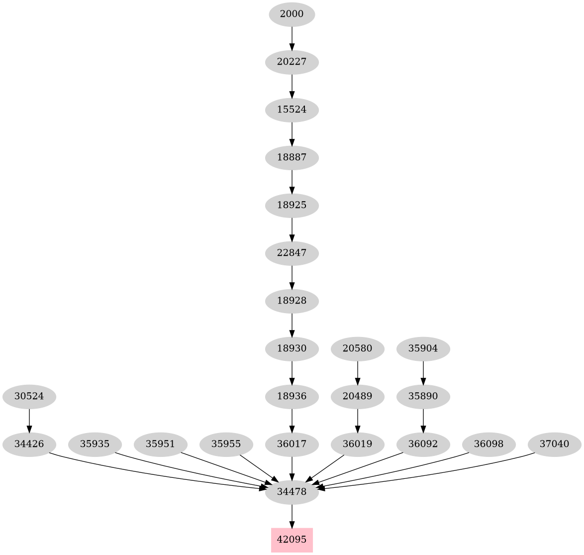 Dependency graph
