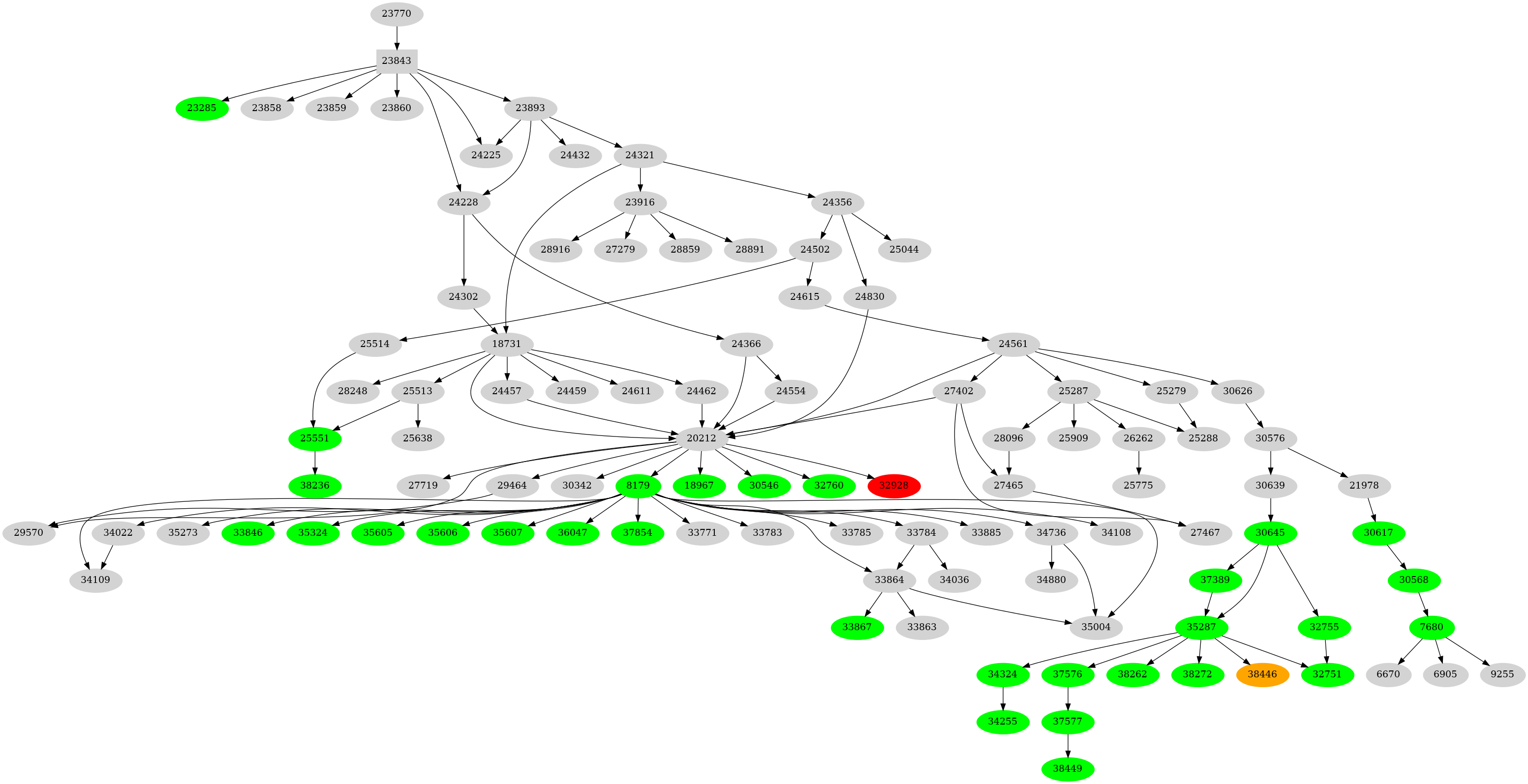 Dependency graph