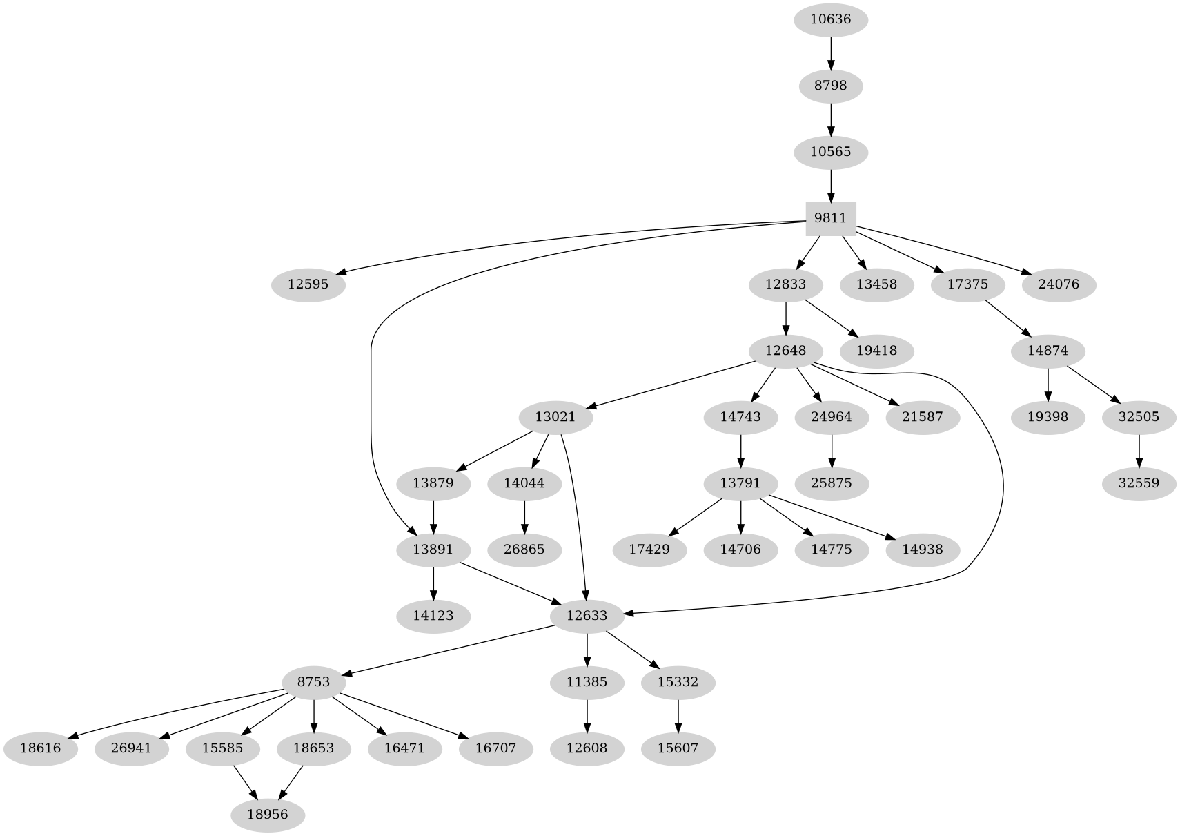 Dependency graph