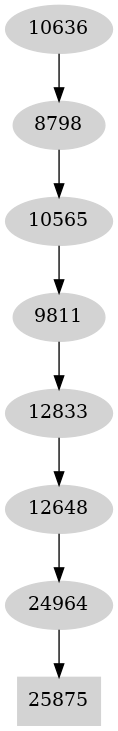 Dependency graph
