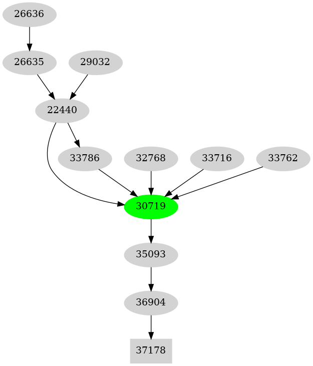 Dependency graph