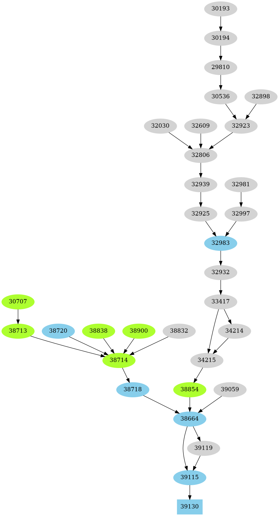 Dependency graph