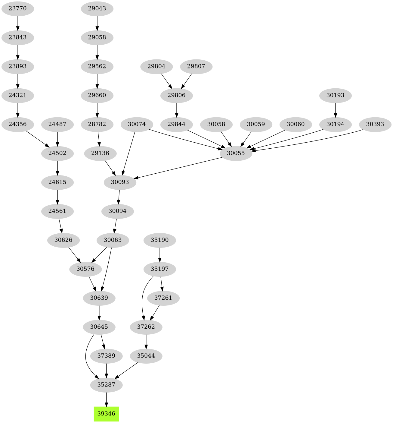 Dependency graph