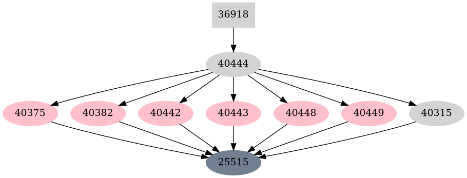 Dependency graph