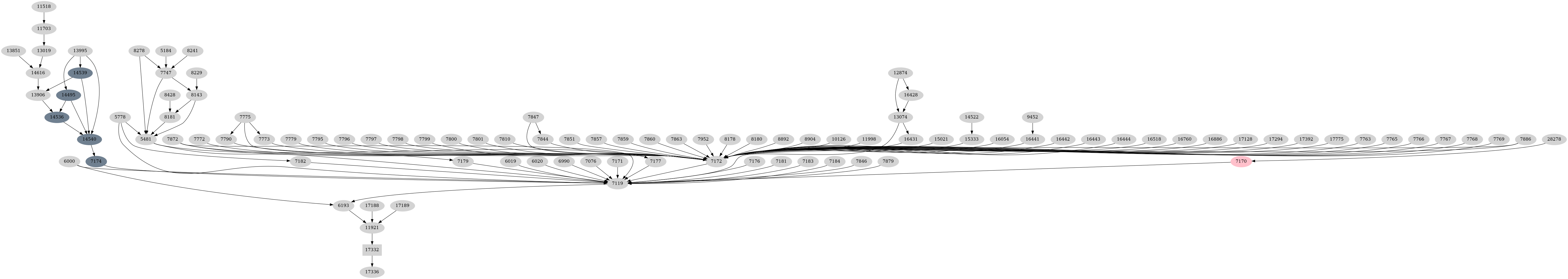 Dependency graph