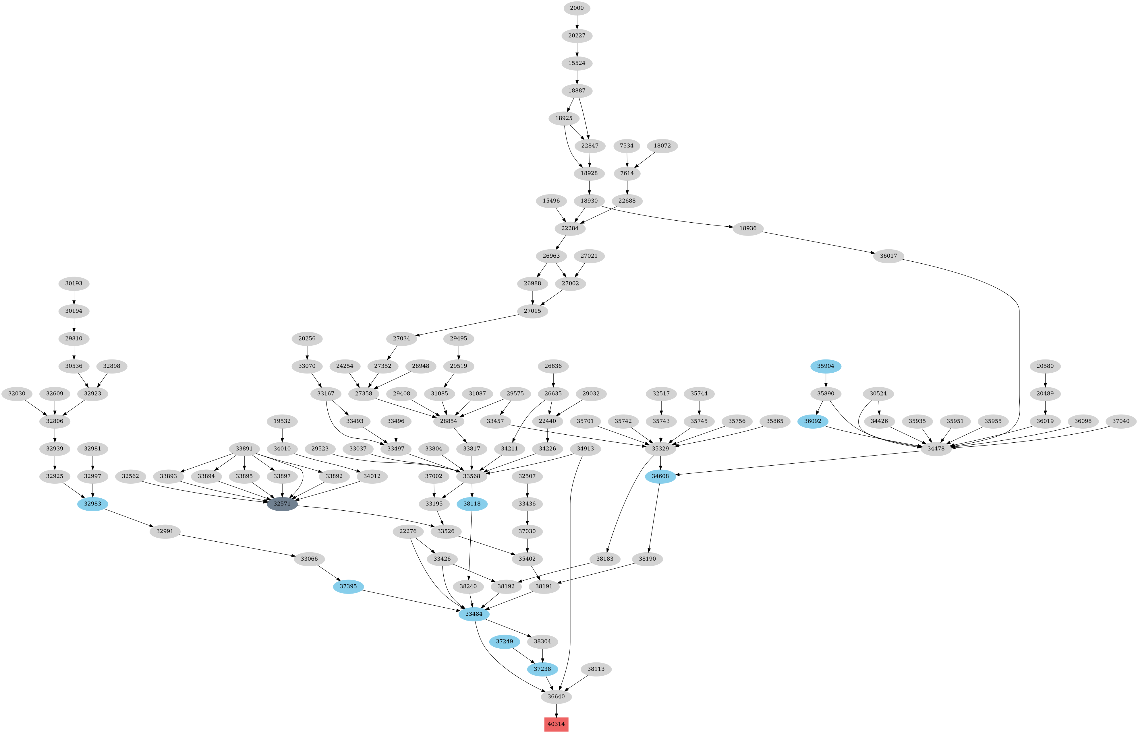Dependency graph