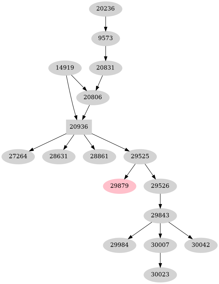 Dependency graph