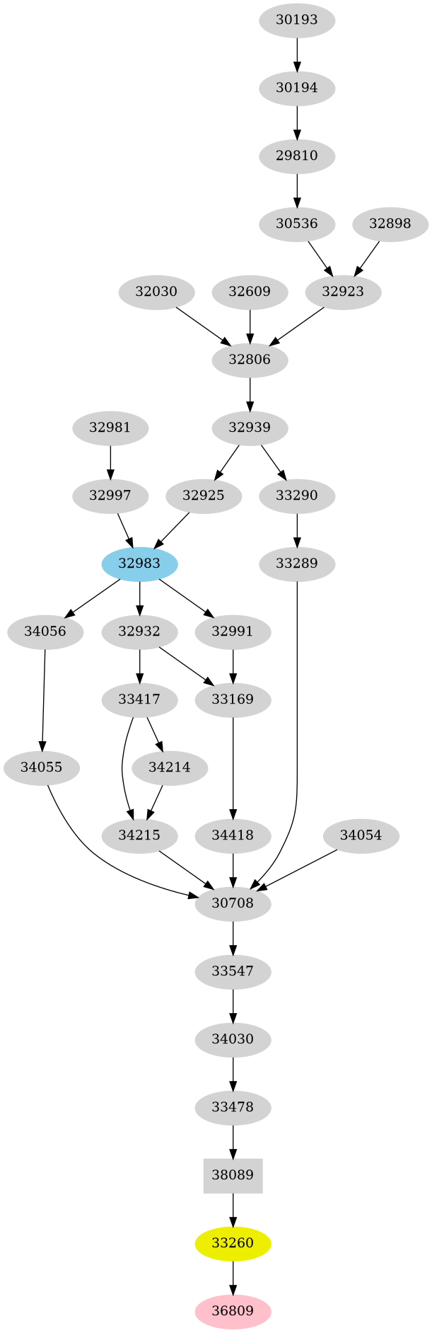Dependency graph