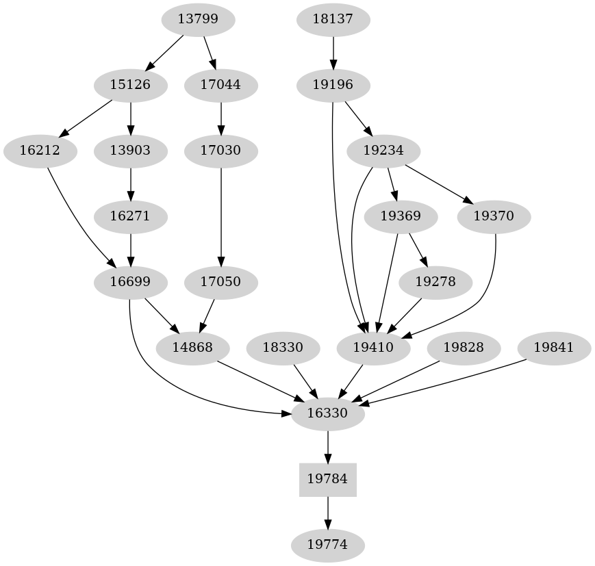 Dependency graph