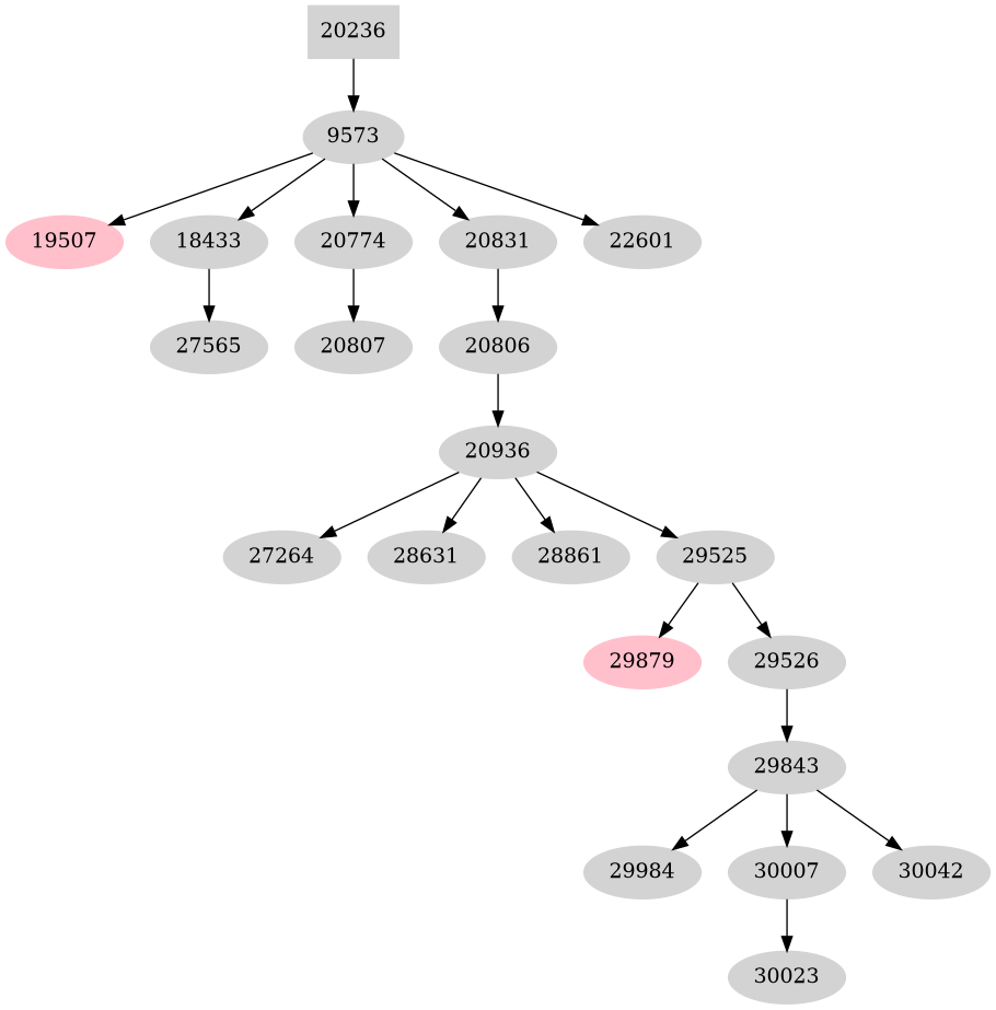 Dependency graph