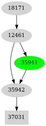 Dependency graph