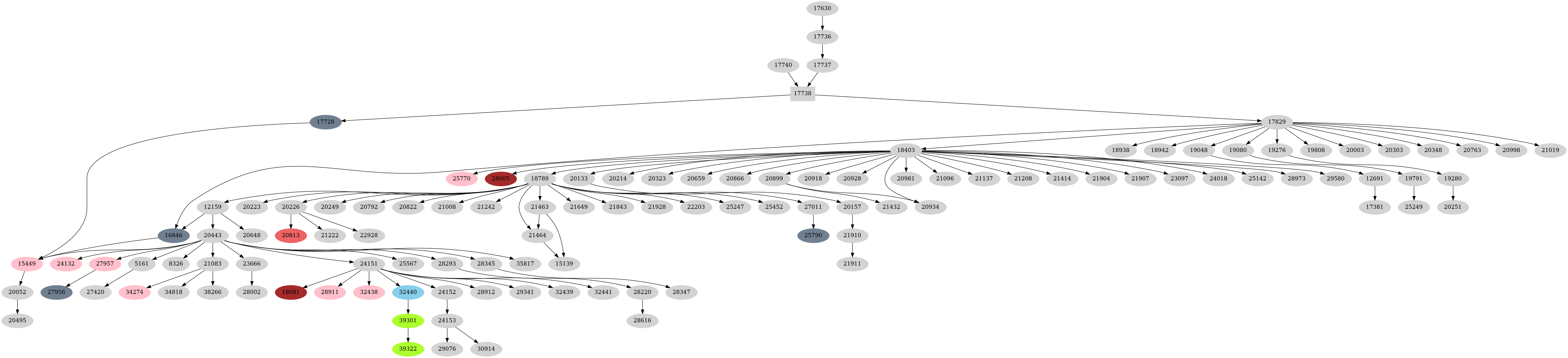 Dependency graph