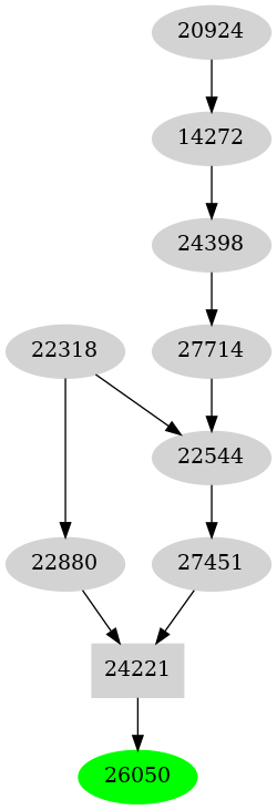 Dependency graph