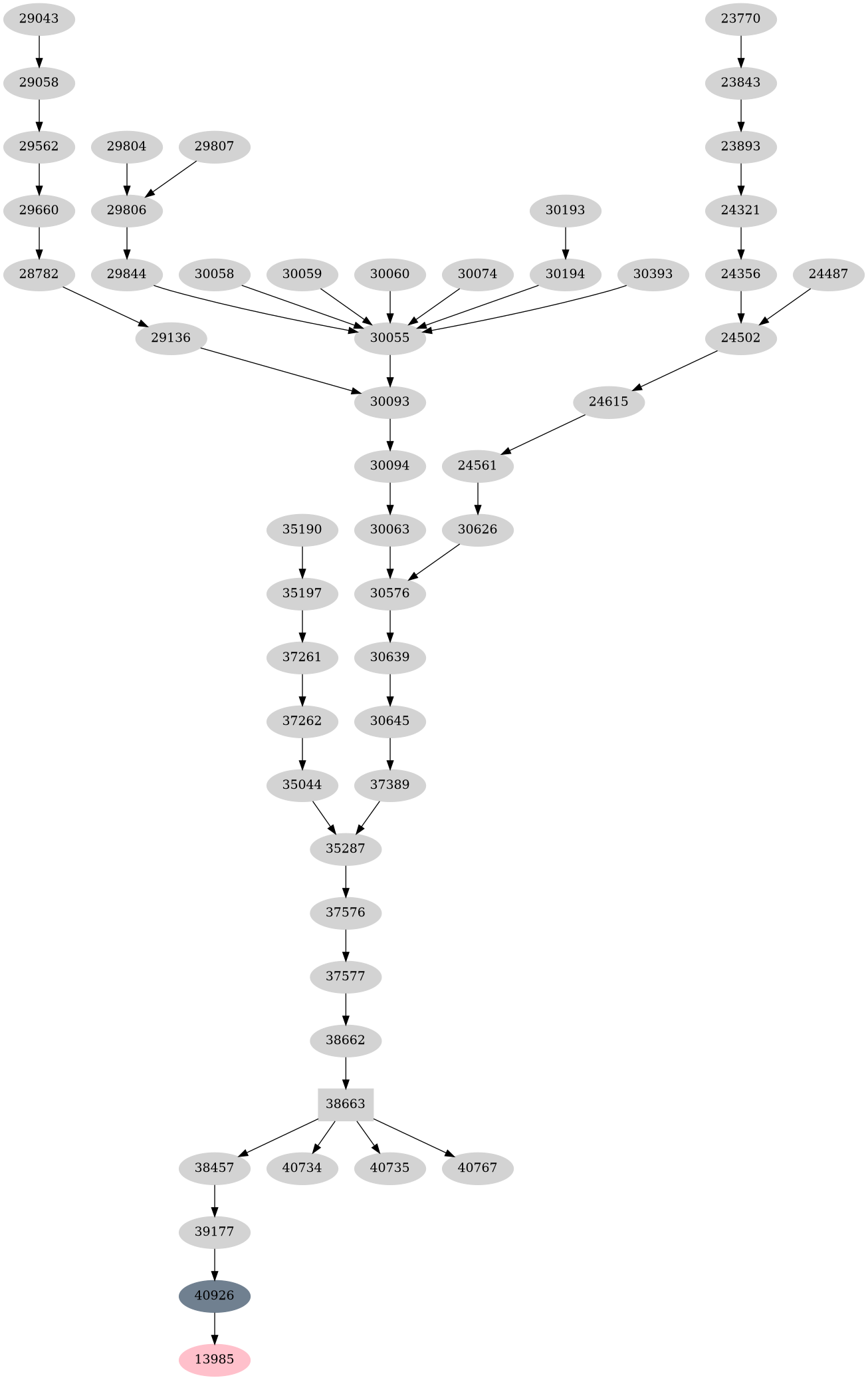Dependency graph