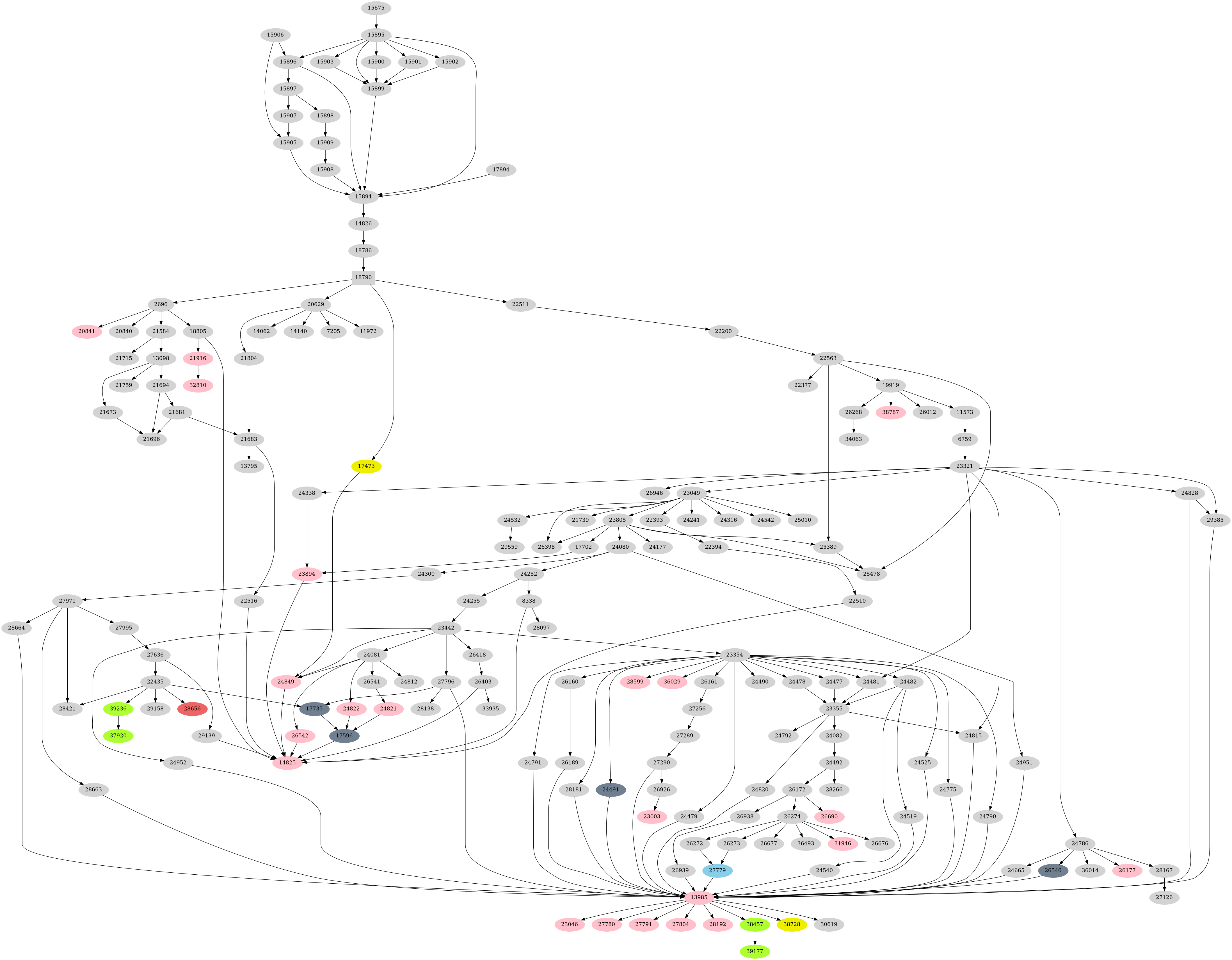Dependency graph