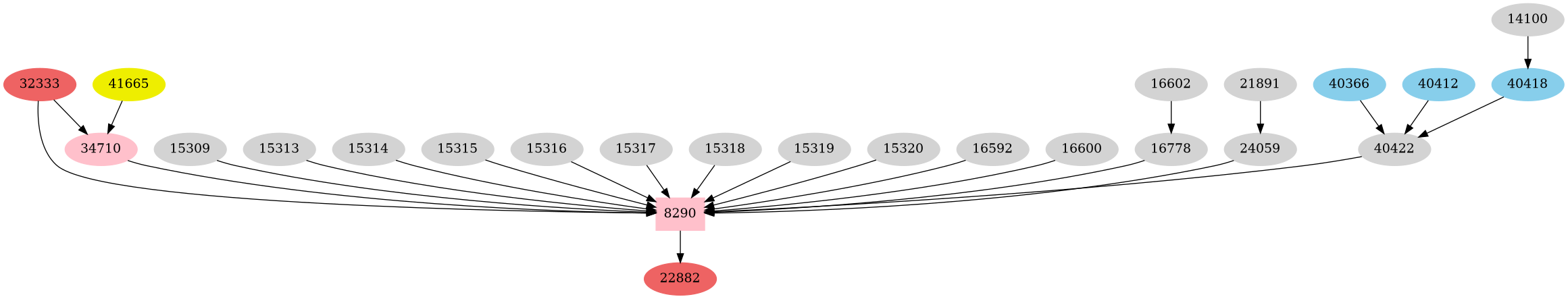 Dependency graph