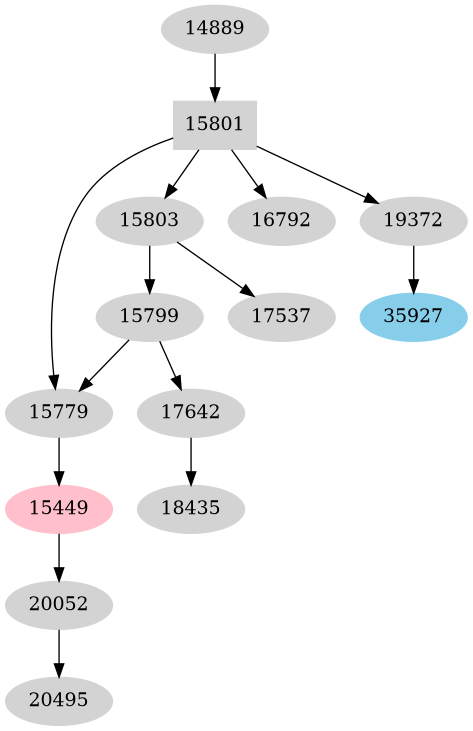 Dependency graph