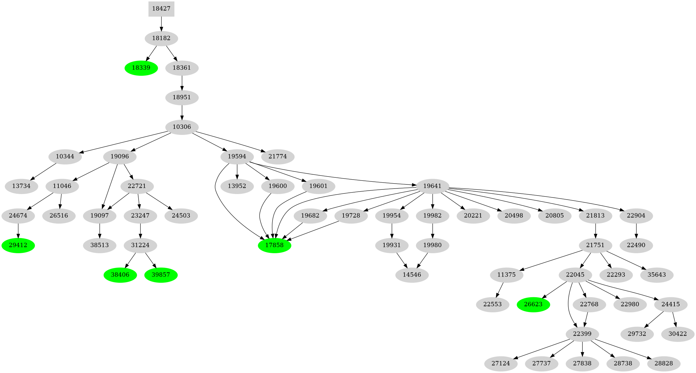 Dependency graph