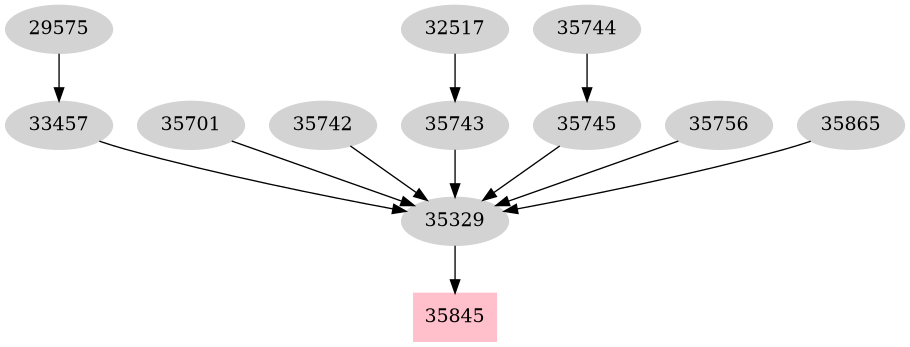 Dependency graph