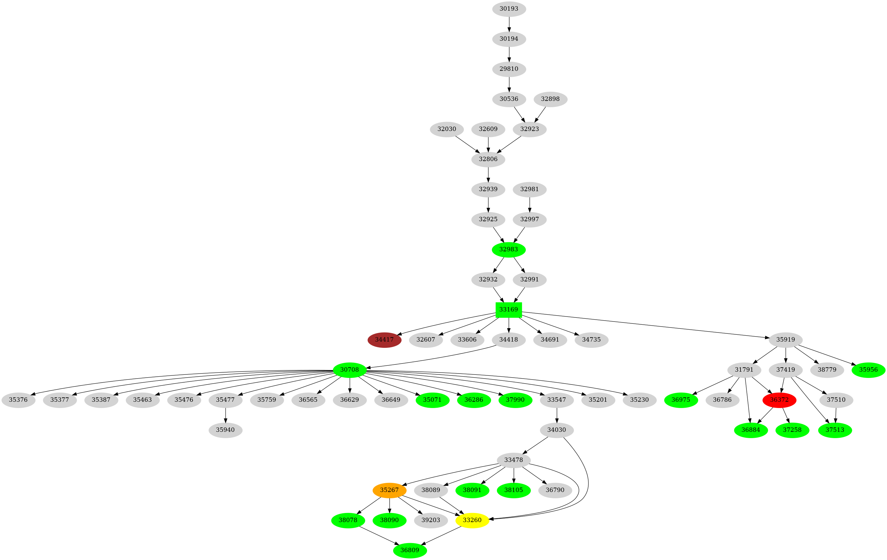 Dependency graph