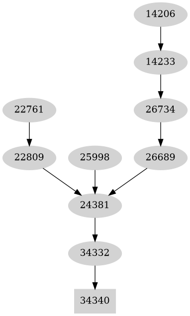Dependency graph