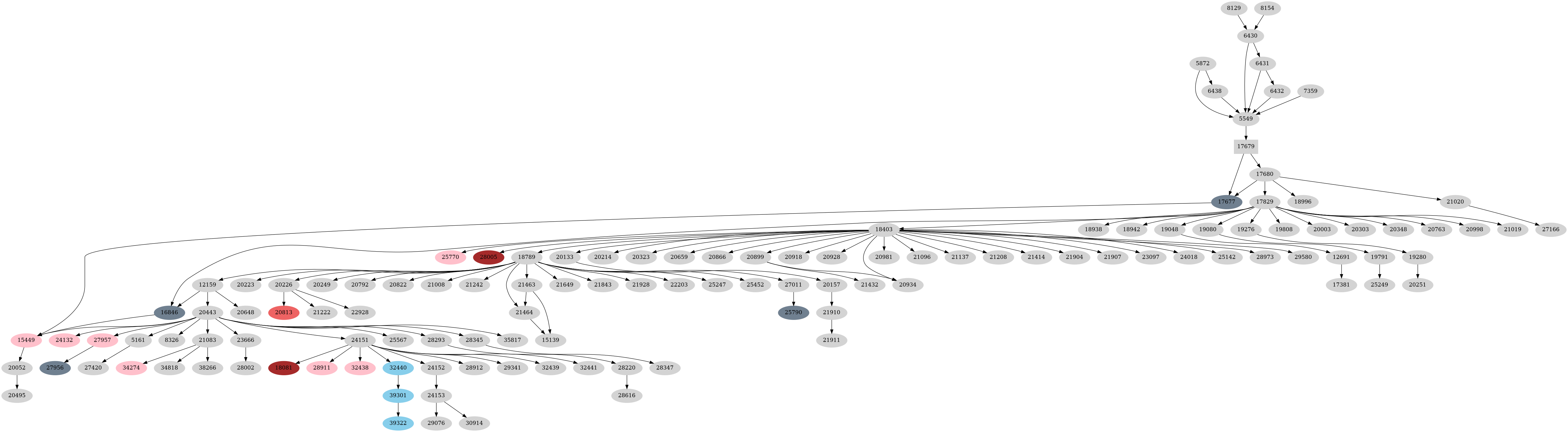 Dependency graph
