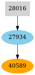 Dependency graph