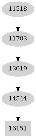 Dependency graph