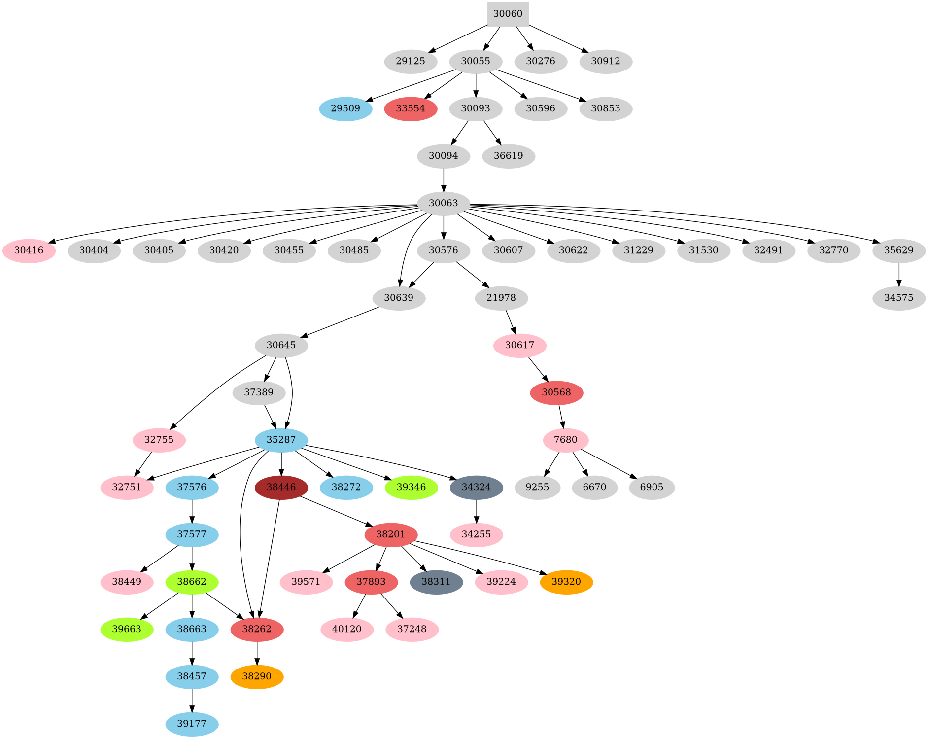 Dependency graph