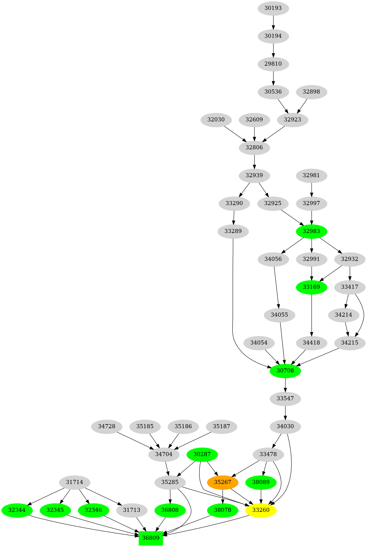 Dependency graph