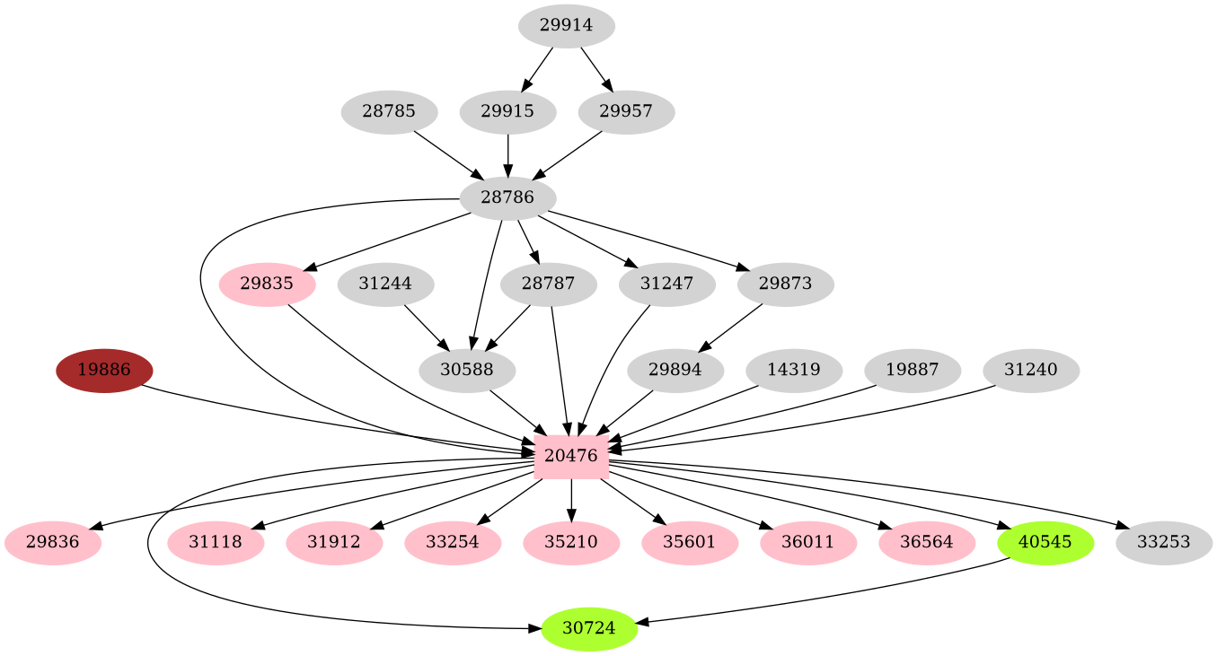 Dependency graph
