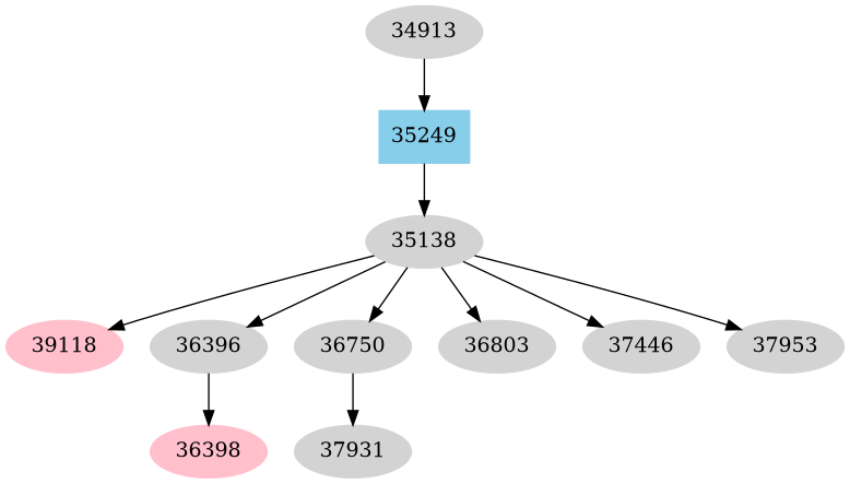 Dependency graph