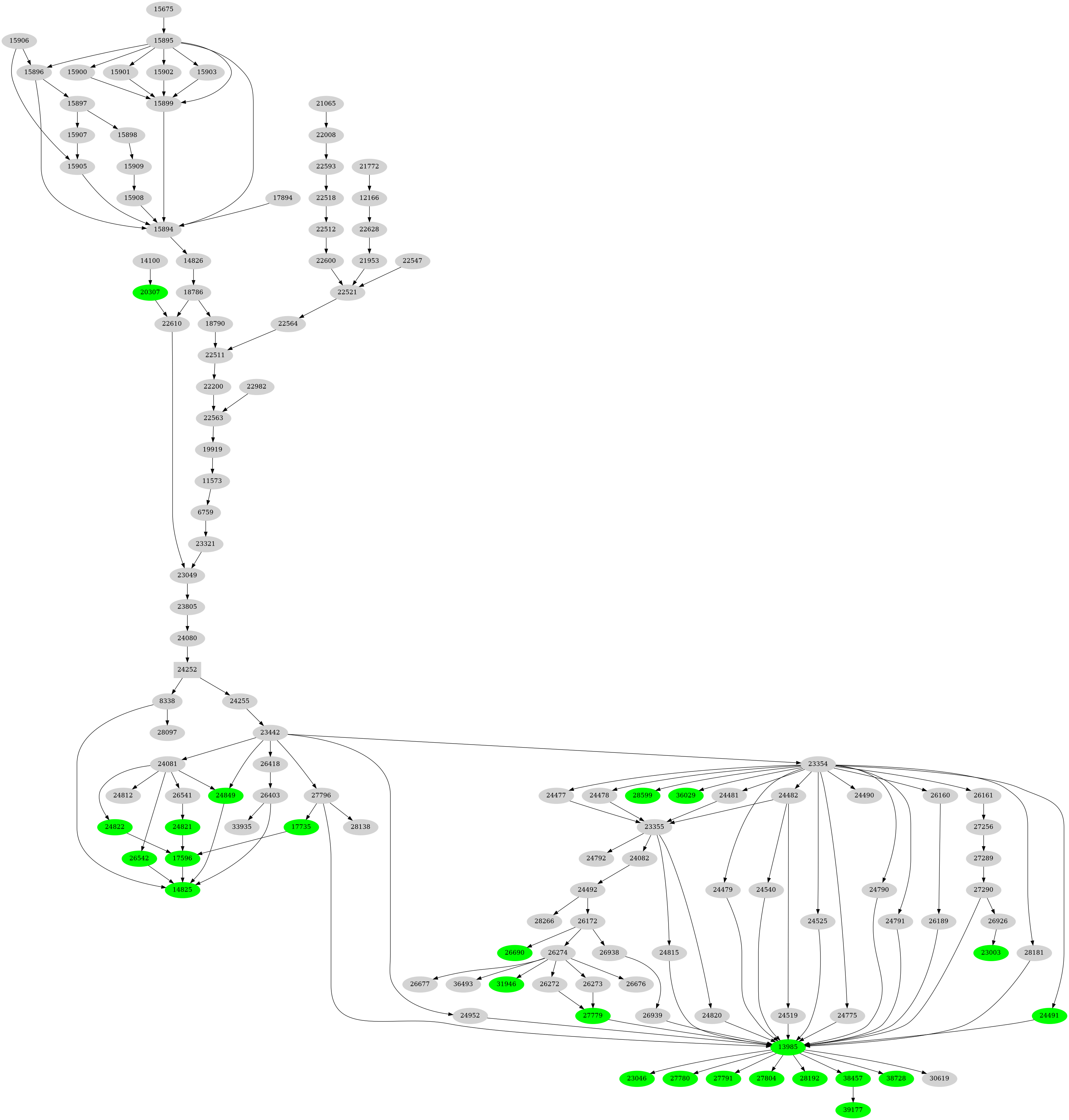 Dependency graph