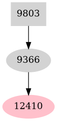 Dependency graph