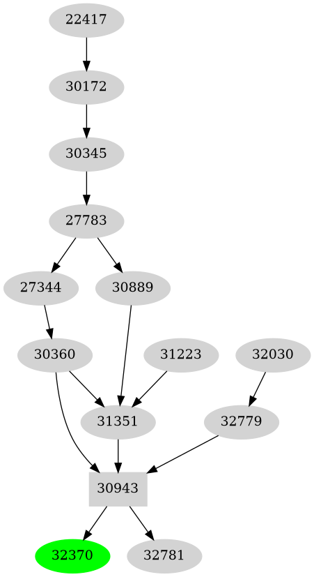 Dependency graph