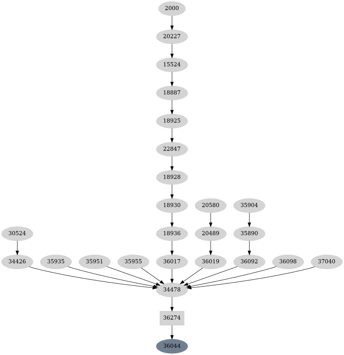 Dependency graph