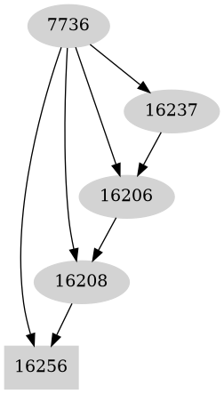 Dependency graph