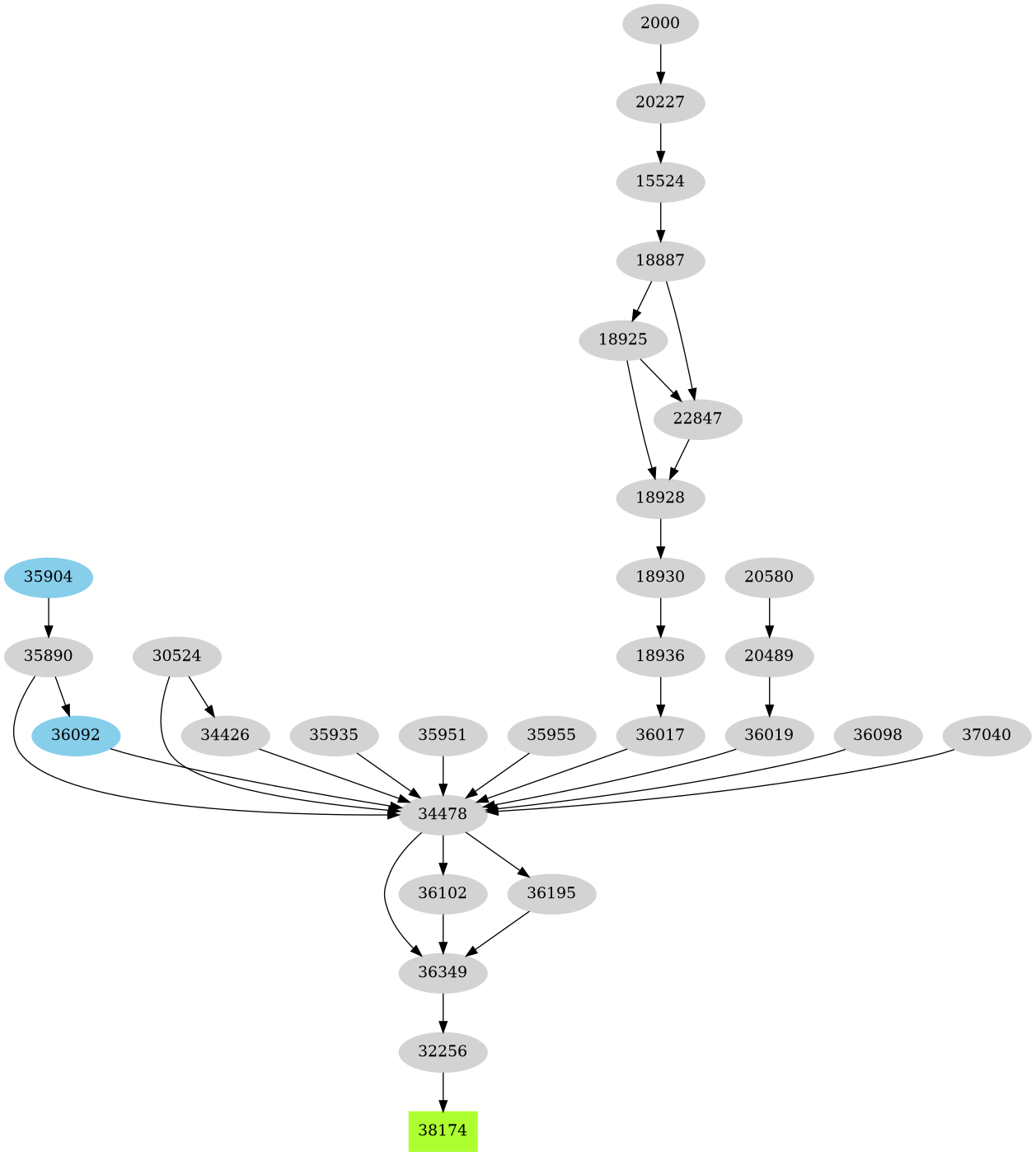 Dependency graph
