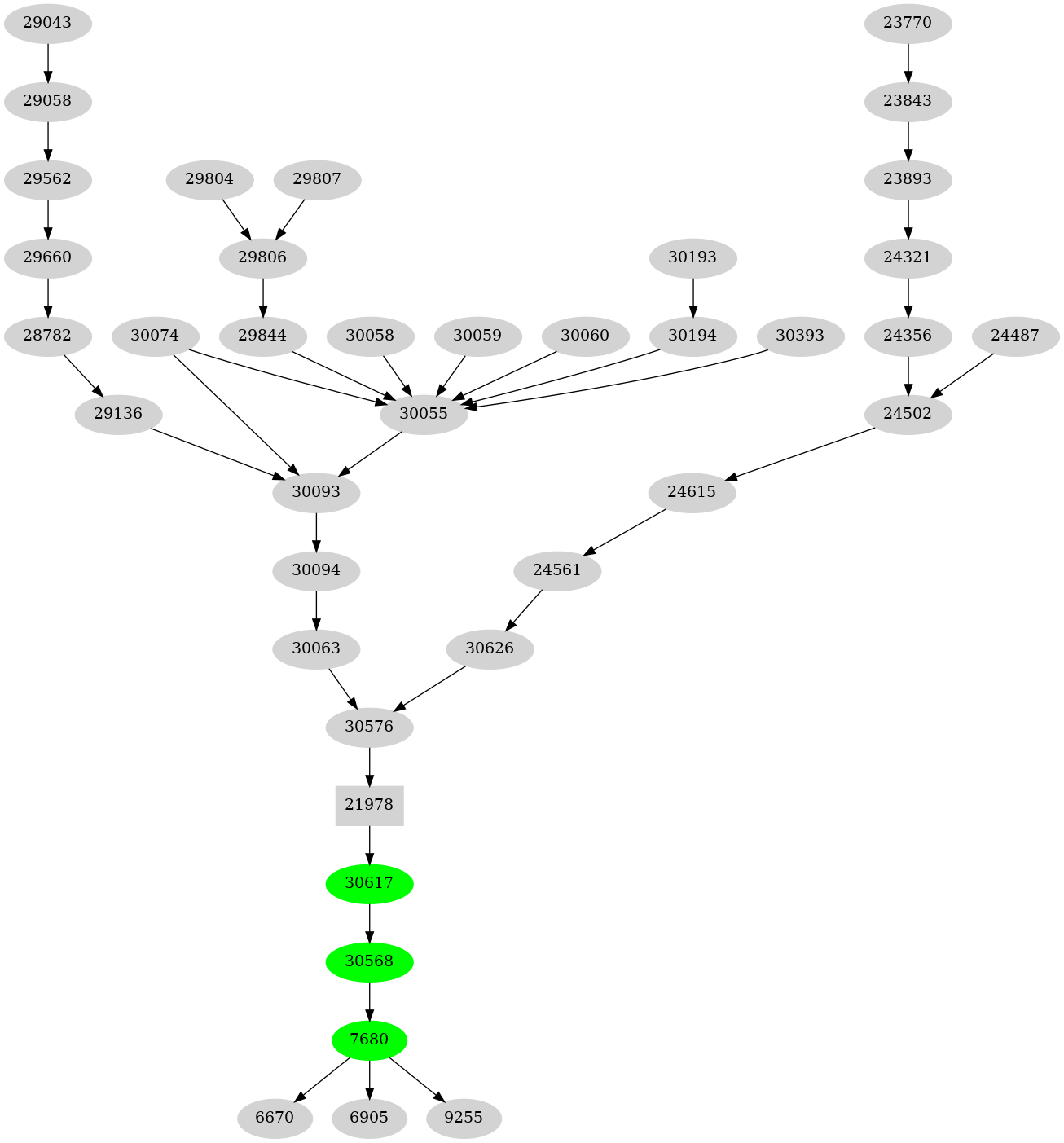 Dependency graph