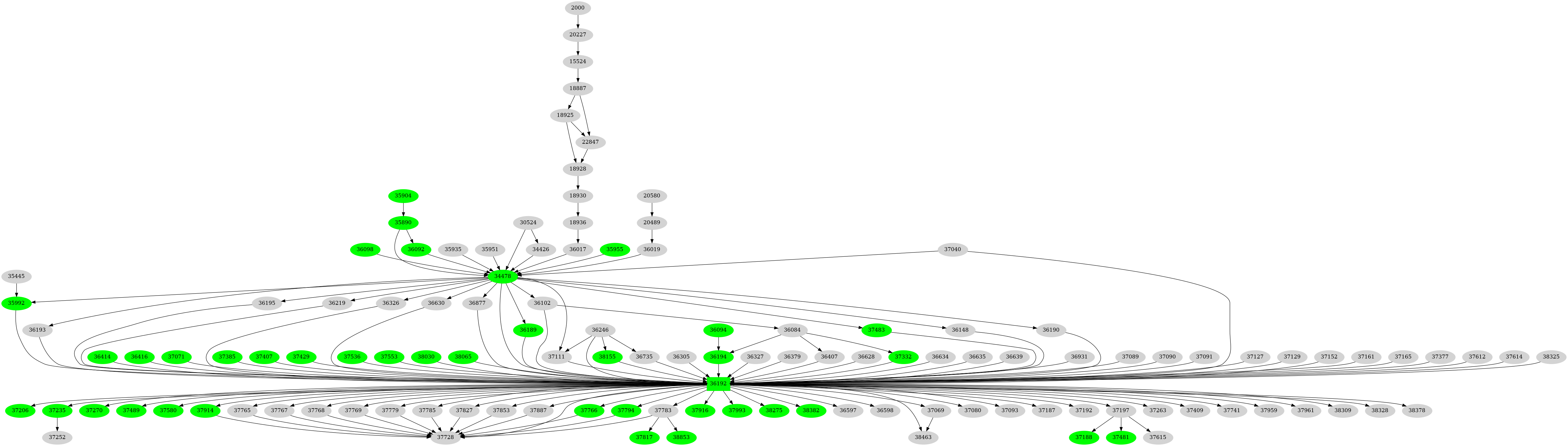 Dependency graph