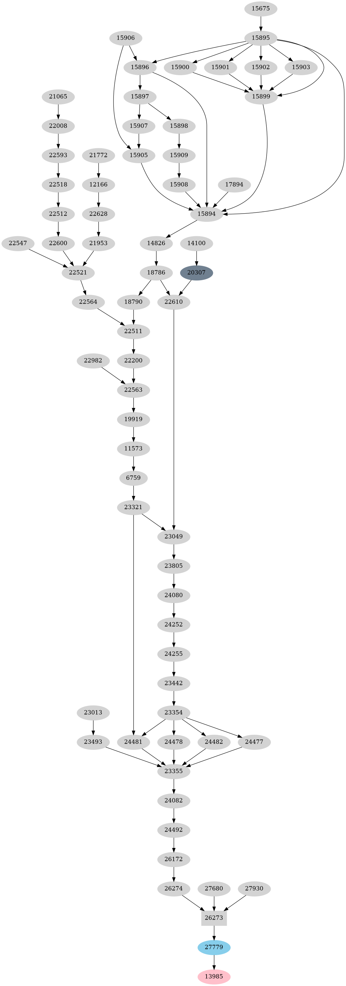 Dependency graph