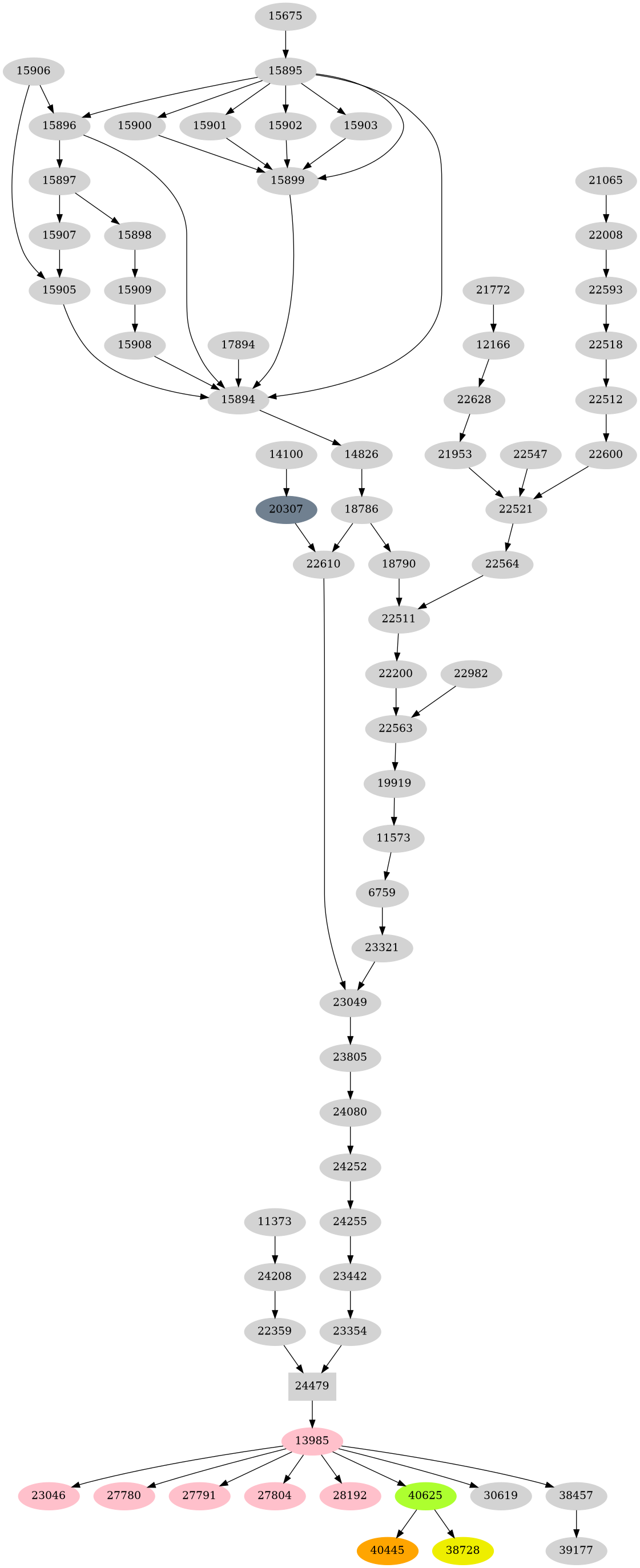 Dependency graph