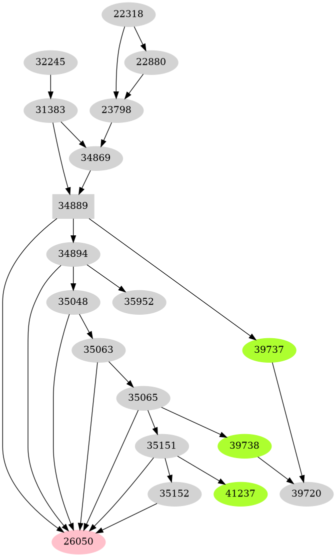 Dependency graph
