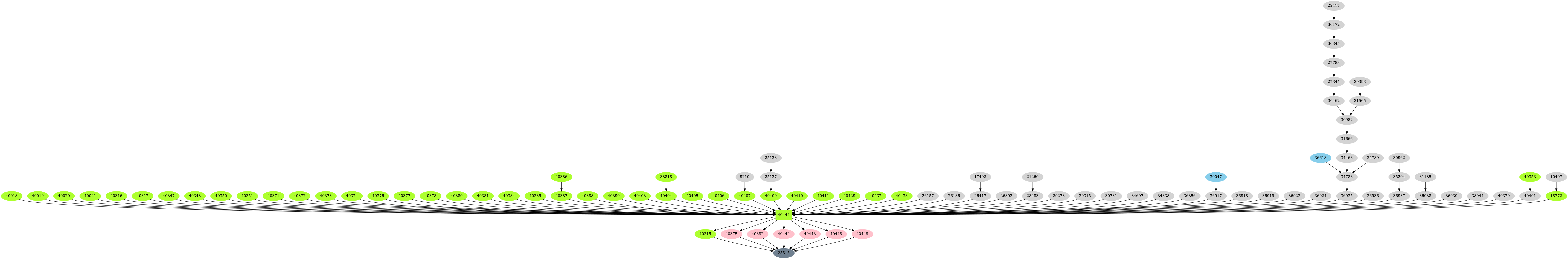 Dependency graph