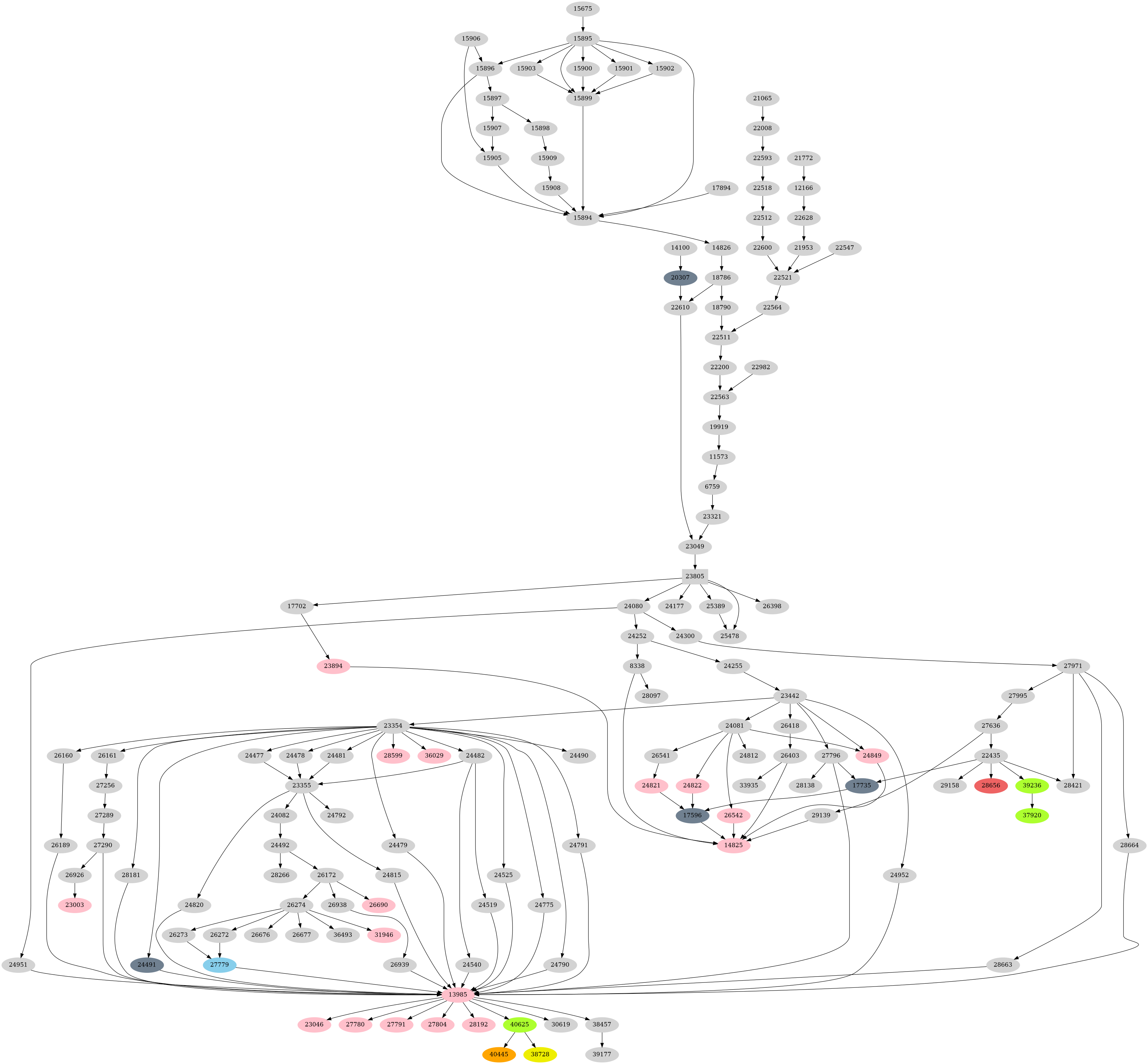 Dependency graph