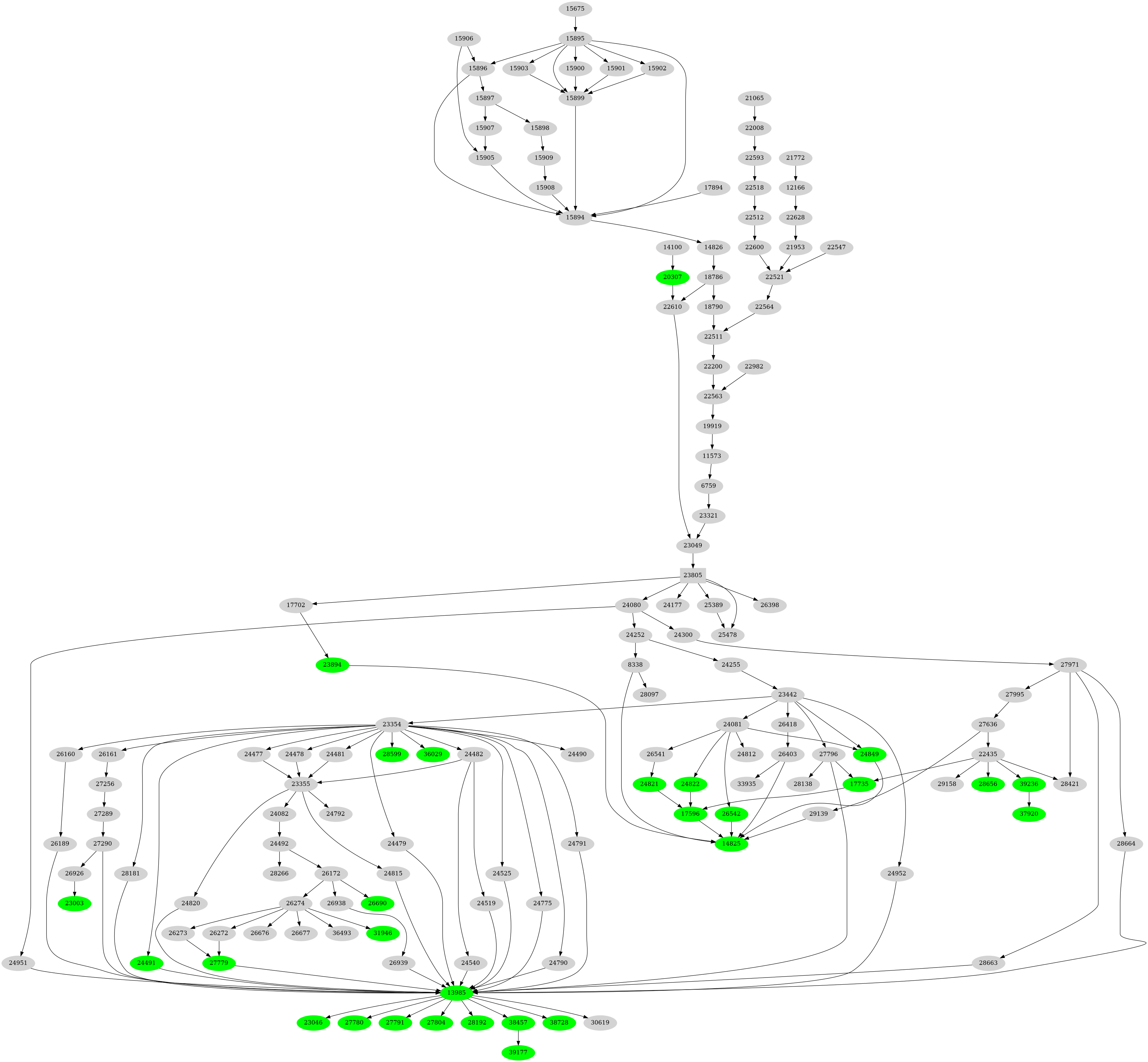 Dependency graph