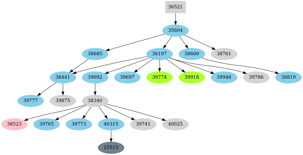 Dependency graph