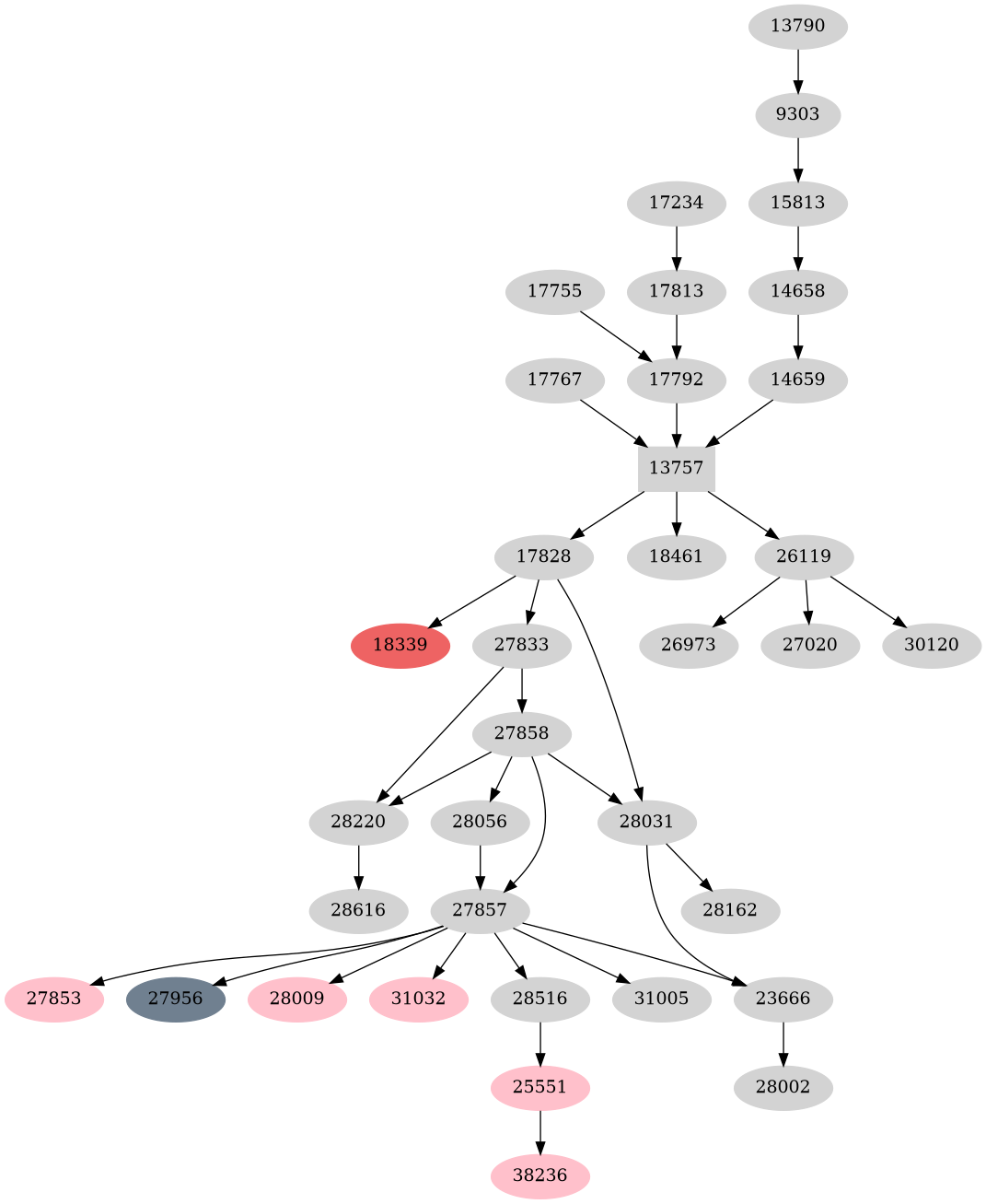 Dependency graph