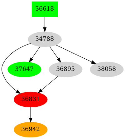 Dependency graph