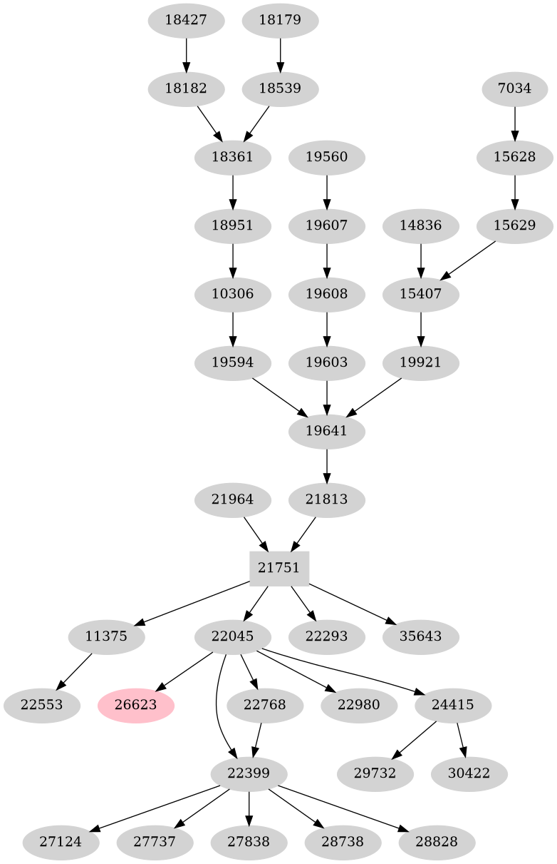 Dependency graph